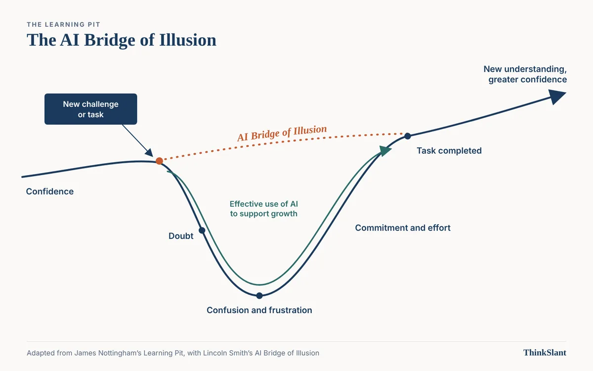 The AI Bridge of Illusion drawn over the Learning Pit. From confidence, a new challenge or task drops through doubt to confusion and frustration, then climbs through commitment and effort to a completed task and on to new understanding and greater confidence. A green line inside the pit marks effective use of AI to support growth; a dotted orange line, the AI Bridge of Illusion, skips straight across the pit from the new task to the completed task. Adapted from James Nottingham’s Learning Pit, with Lincoln Smith’s AI Bridge of Illusion.