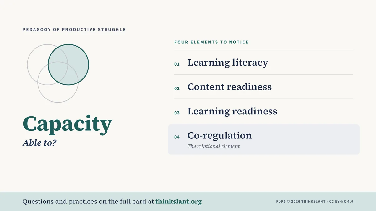 The Capacity card, “Able to?”, listing its four elements to notice: learning literacy; content readiness; learning readiness; and co-regulation, the relational element. Questions and practices are on the full card at thinkslant.org.