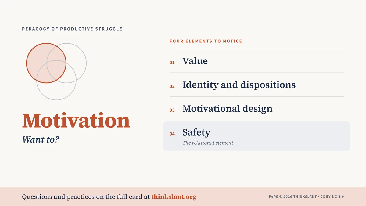 The Motivation card, “Want to?”, listing its four elements to notice: value; identity and dispositions; motivational design; and safety, the relational element. Questions and practices are on the full card at thinkslant.org.