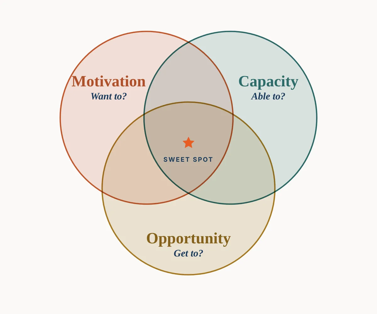 A Venn diagram of three overlapping circles: Motivation (Want to?), Capacity (Able to?) and Opportunity (Get to?), with a star marking the sweet spot where all three meet.